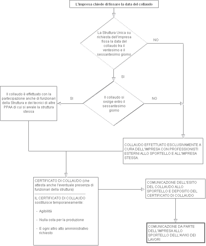 Procedura di collaudo