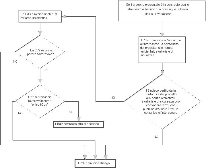 Variante urbanistica